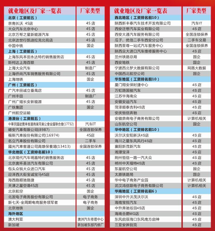 初中生学什么技术好？看看沈阳北方汽修学校实习的工资表